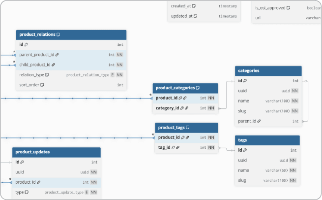 Extrait anonymisé d’un schéma de base de données pour un projet en cours